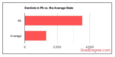 Dentists, General in Pennsylvania vs. the average state