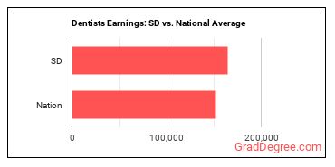Dentists, General earnings in South Dakota vs. the national average