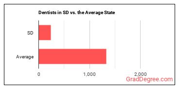 Dentists, General in South Dakota vs. the average state