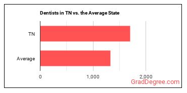 Dentists, General in Tennessee vs. the average state