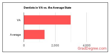Dentists, General in Virginia vs. the average state