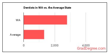 Dentists, General in Washington vs. the average state