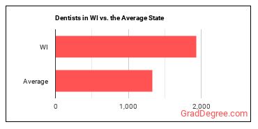 Dentists, General in Wisconsin vs. the average state
