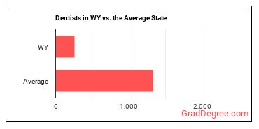 Dentists, General in Wyoming vs. the average state