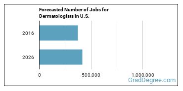 Forecasted number of jobs for Dermatologists