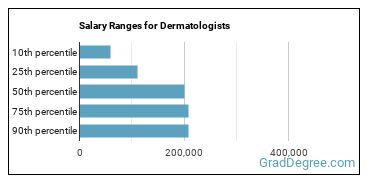Salary ranges for Dermatologists