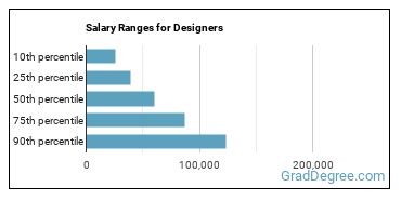 Salary ranges for Designers, All Other