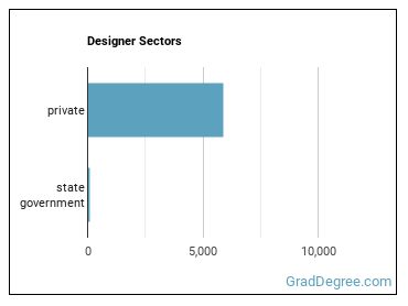 Designers, All Other sectors