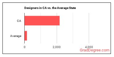 Designers, All Other in California vs. the average state