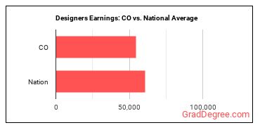 Designers, All Other earnings in Colorado vs. the national average