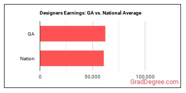 Designers, All Other earnings in Georgia vs. the national average