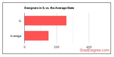 Designers, All Other in Illinois vs. the average state