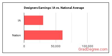 Designers, All Other earnings in Iowa vs. the national average