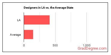 Designers, All Other in Louisiana vs. the average state