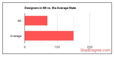 Designers, All Other in Michigan vs. the average state