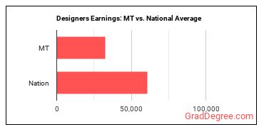Designers, All Other earnings in Montana vs. the national average