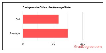 Designers, All Other in Ohio vs. the average state