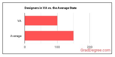 Designers, All Other in Virginia vs. the average state