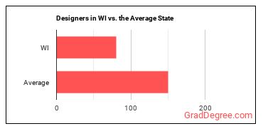 Designers, All Other in Wisconsin vs. the average state