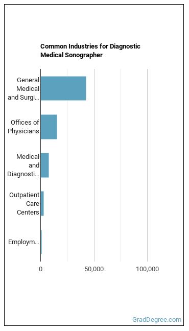 Diagnostic Medical Sonographers industries