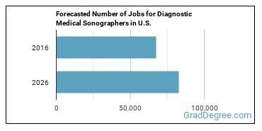 Forecasted number of jobs for Diagnostic Medical Sonographers
