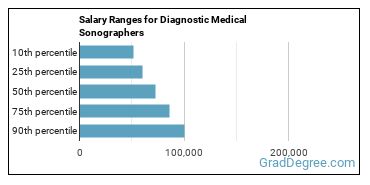 Salary ranges for Diagnostic Medical Sonographers