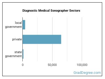 Diagnostic Medical Sonographers sectors