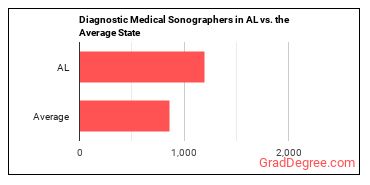 Diagnostic Medical Sonographers in Alabama vs. the average state