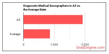 Diagnostic Medical Sonographers in Arizona vs. the average state