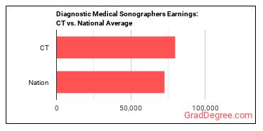 Diagnostic Medical Sonographers earnings in Connecticut vs. the national average
