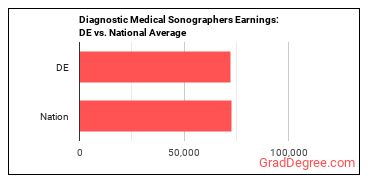 Diagnostic Medical Sonographers earnings in Delaware vs. the national average