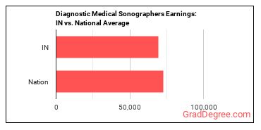 Diagnostic Medical Sonographers earnings in Indiana vs. the national average