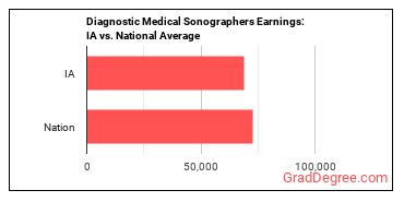Diagnostic Medical Sonographers earnings in Iowa vs. the national average
