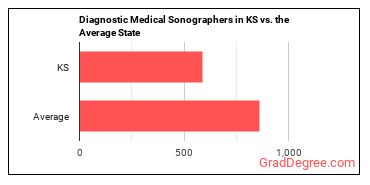 Diagnostic Medical Sonographers in Kansas vs. the average state
