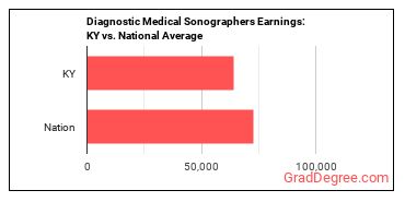Diagnostic Medical Sonographers earnings in Kentucky vs. the national average