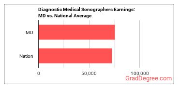 Diagnostic Medical Sonographers earnings in Maryland vs. the national average