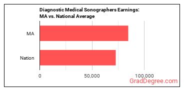 Diagnostic Medical Sonographers earnings in Massachusetts vs. the national average