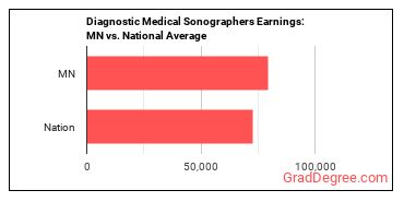 Diagnostic Medical Sonographers earnings in Minnesota vs. the national average