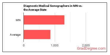 Diagnostic Medical Sonographers in Minnesota vs. the average state