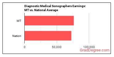 Diagnostic Medical Sonographers earnings in Montana vs. the national average