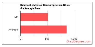 Diagnostic Medical Sonographers in Nebraska vs. the average state