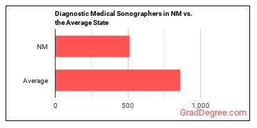 Diagnostic Medical Sonographers in New Mexico vs. the average state