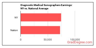 Diagnostic Medical Sonographers earnings in New York vs. the national average