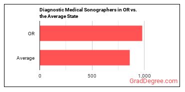 Diagnostic Medical Sonographers in Oregon vs. the average state