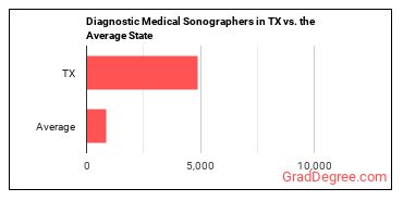 Diagnostic Medical Sonographers in Texas vs. the average state