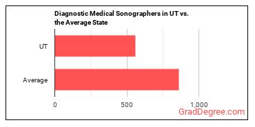 Diagnostic Medical Sonographers in Utah vs. the average state