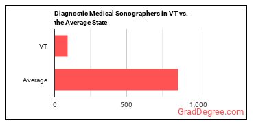 Diagnostic Medical Sonographers in Vermont vs. the average state