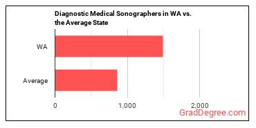 Diagnostic Medical Sonographers in Washington vs. the average state