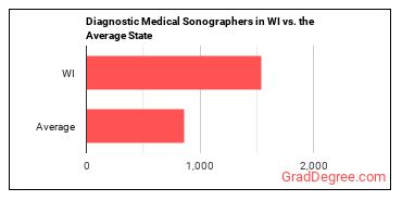 Diagnostic Medical Sonographers in Wisconsin vs. the average state