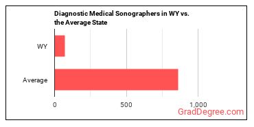 Diagnostic Medical Sonographers in Wyoming vs. the average state